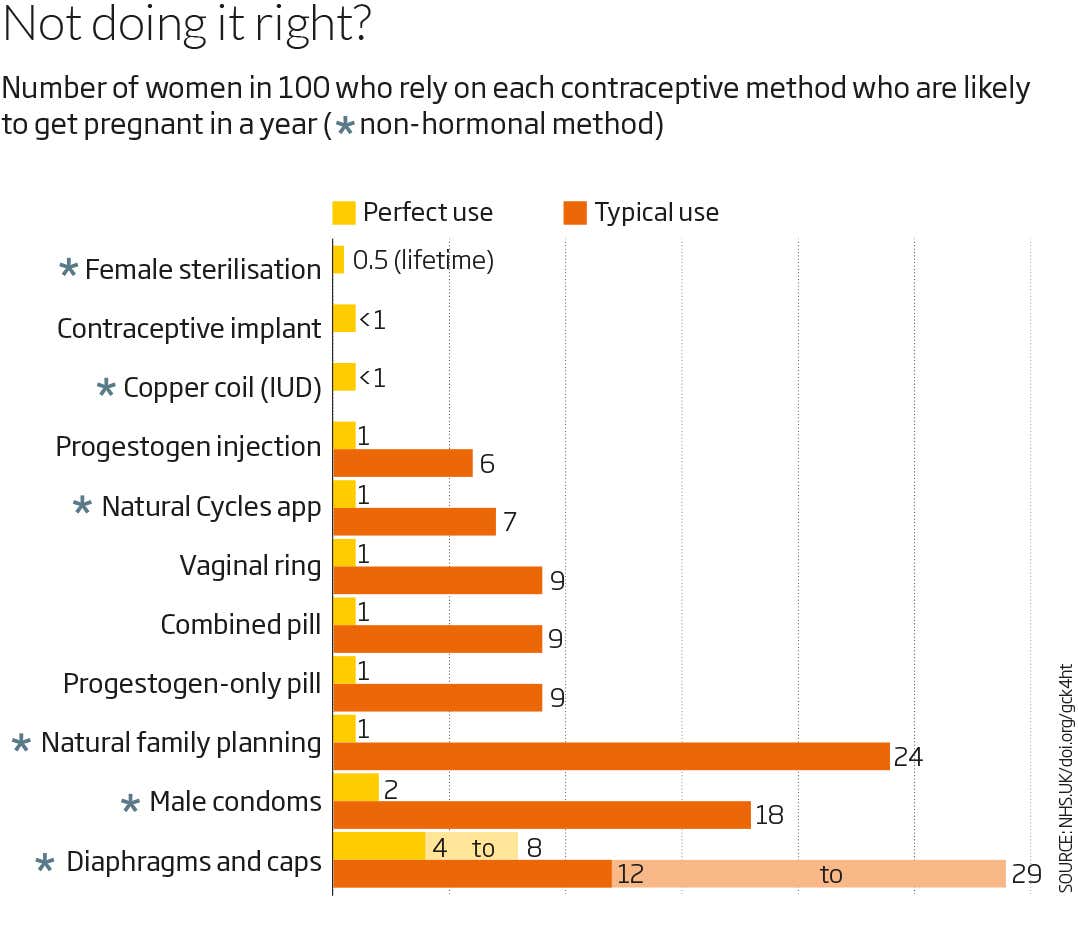 Ningún anticonceptivo es perfecto, pero ¿se puede confiar en las aplicaciones para detener el embarazo?