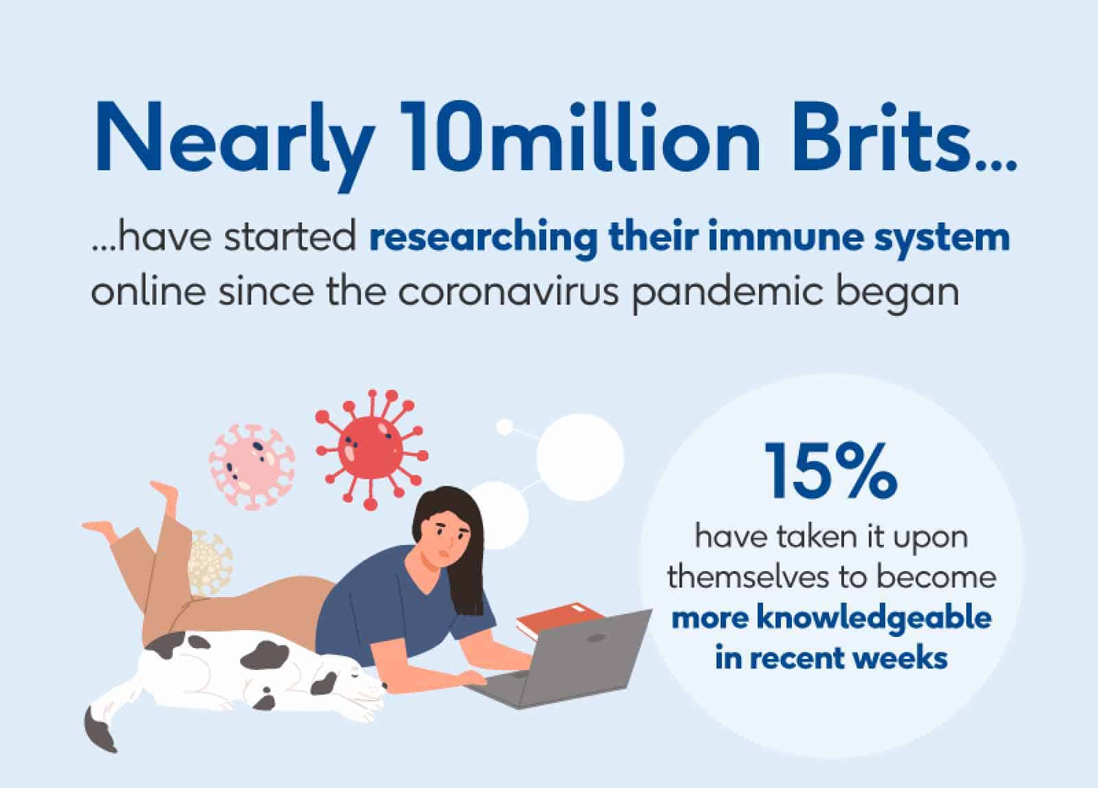Los adultos británicos han comenzado a investigar su sistema inmunológico en Internet desde que comenzó la pandemia de coronavirus