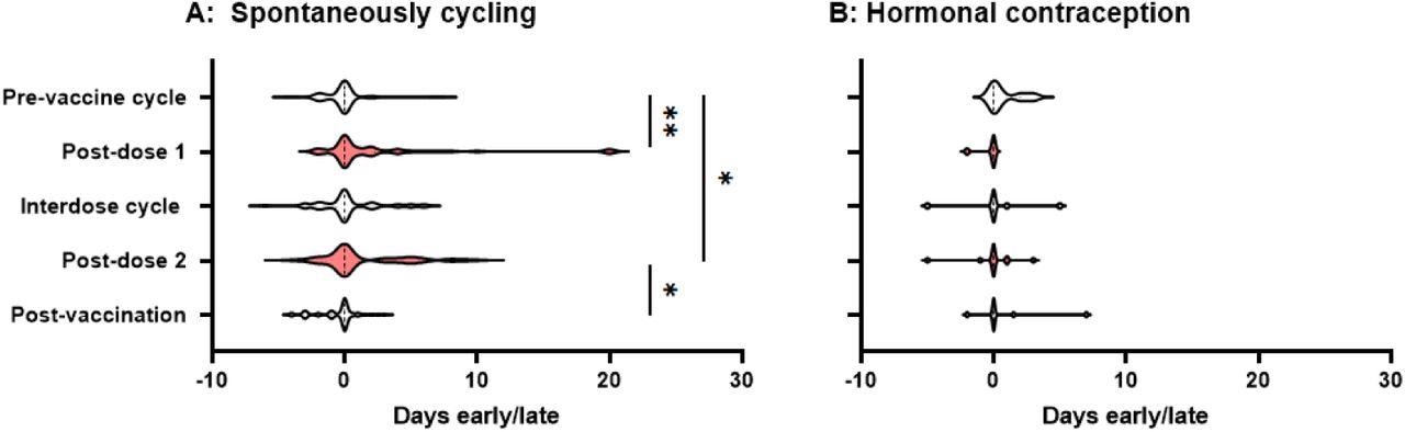 Violin plots showing the distribution by which periods or withdrawal bleeds began in pre-vaccine cycles, the cycle following dose 1 of the COVID-19 vaccine, interdose cycles, the cycle following dose 2 of the COVID-19 vaccine, and subsequent cycles, where “0” denotes the period or withdrawal bleed beginning on the expected day, negative numbers denote days early and positive numbers days late. Data for spontaneously cycling (A) and participants on hormonal contraception (B) are shown. * p’ < 0.05, * * P < 0.01.