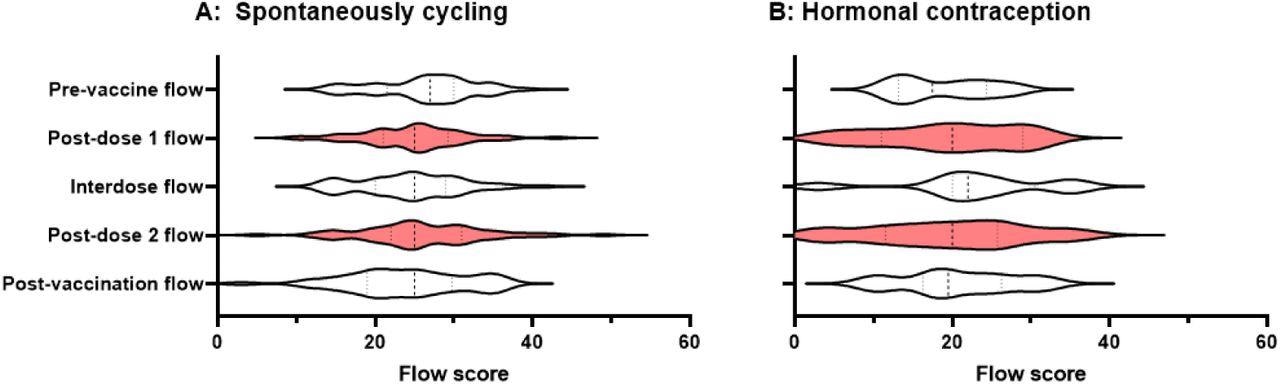 Violin plots showing the distribution of flow scores for periods or withdrawal bleeds in pre-vaccine cycles, the cycle following dose 1 of the COVID-19 vaccine, interdose cycles, the cycle following dose 2 of the COVID-19 vaccine, and subsequent cycles. Data for spontaneously cycling (A) and participants on hormonal contraception (B) are shown.