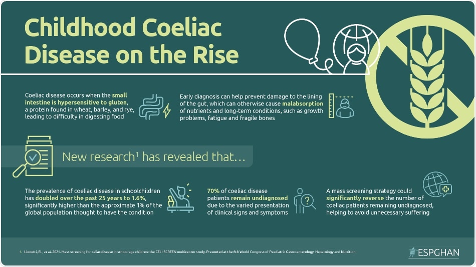 Mass screening reveals significantly higher numbers of coeliac disease cases in children