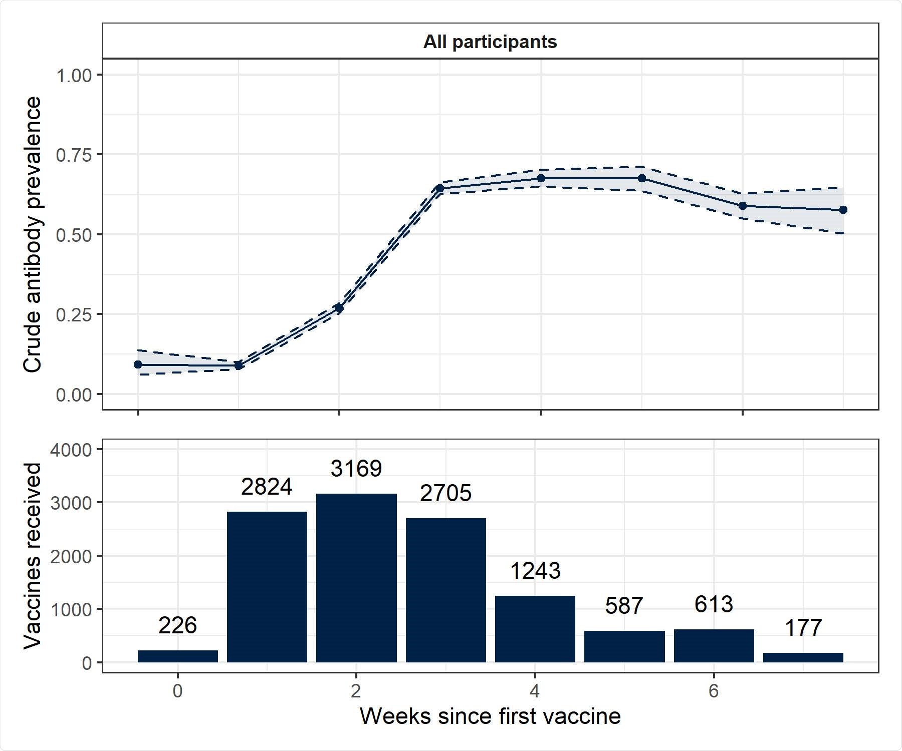 Unadjusted antibody positivity up to 7 weeks following single Pfizer-BioNTech vaccination (aggregated by week) Lower panel shows counts of vaccines received, aggregated by number of weeks since the vaccine was received. Upper plot shows unadjusted proportions of respondents who tested positive for antibodies, aggregated by number of weeks since the vaccine was received. Binomial confidence intervals constructed using the Wilson method are shown.